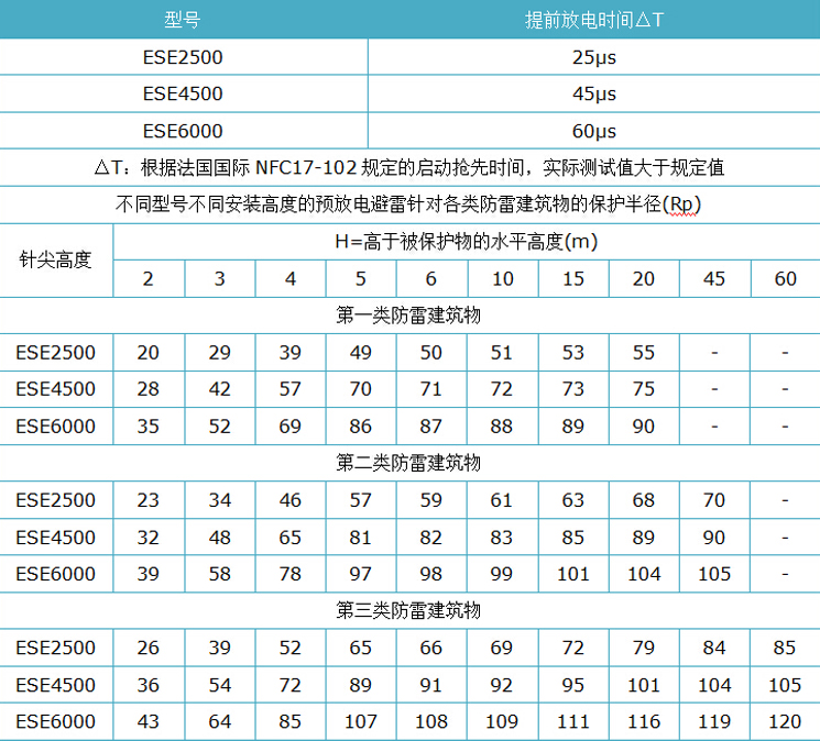 提前放電避雷針參數(shù)